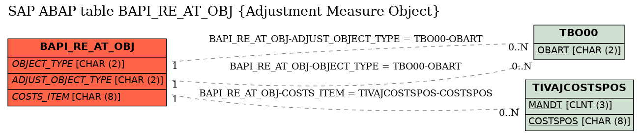 E-R Diagram for table BAPI_RE_AT_OBJ (Adjustment Measure Object)