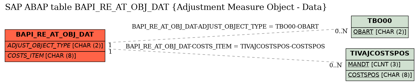 E-R Diagram for table BAPI_RE_AT_OBJ_DAT (Adjustment Measure Object - Data)