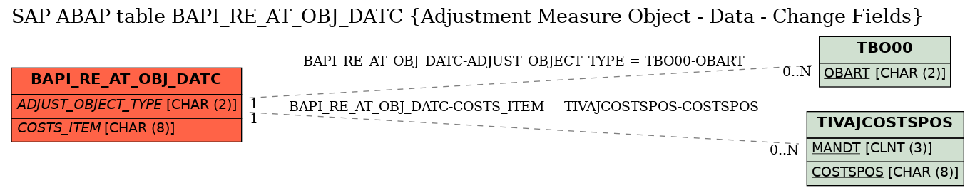 E-R Diagram for table BAPI_RE_AT_OBJ_DATC (Adjustment Measure Object - Data - Change Fields)