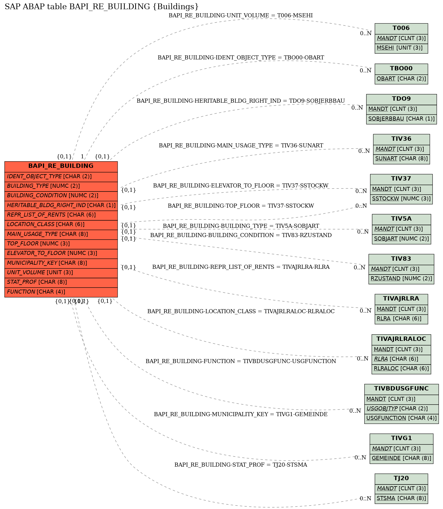 E-R Diagram for table BAPI_RE_BUILDING (Buildings)