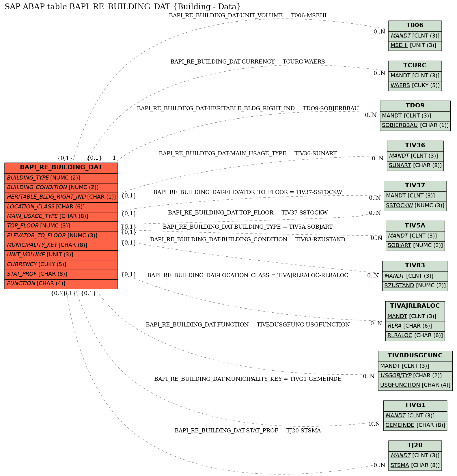 E-R Diagram for table BAPI_RE_BUILDING_DAT (Building - Data)