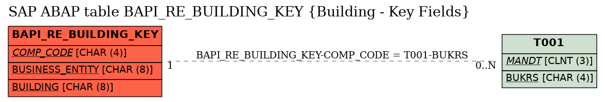 E-R Diagram for table BAPI_RE_BUILDING_KEY (Building - Key Fields)