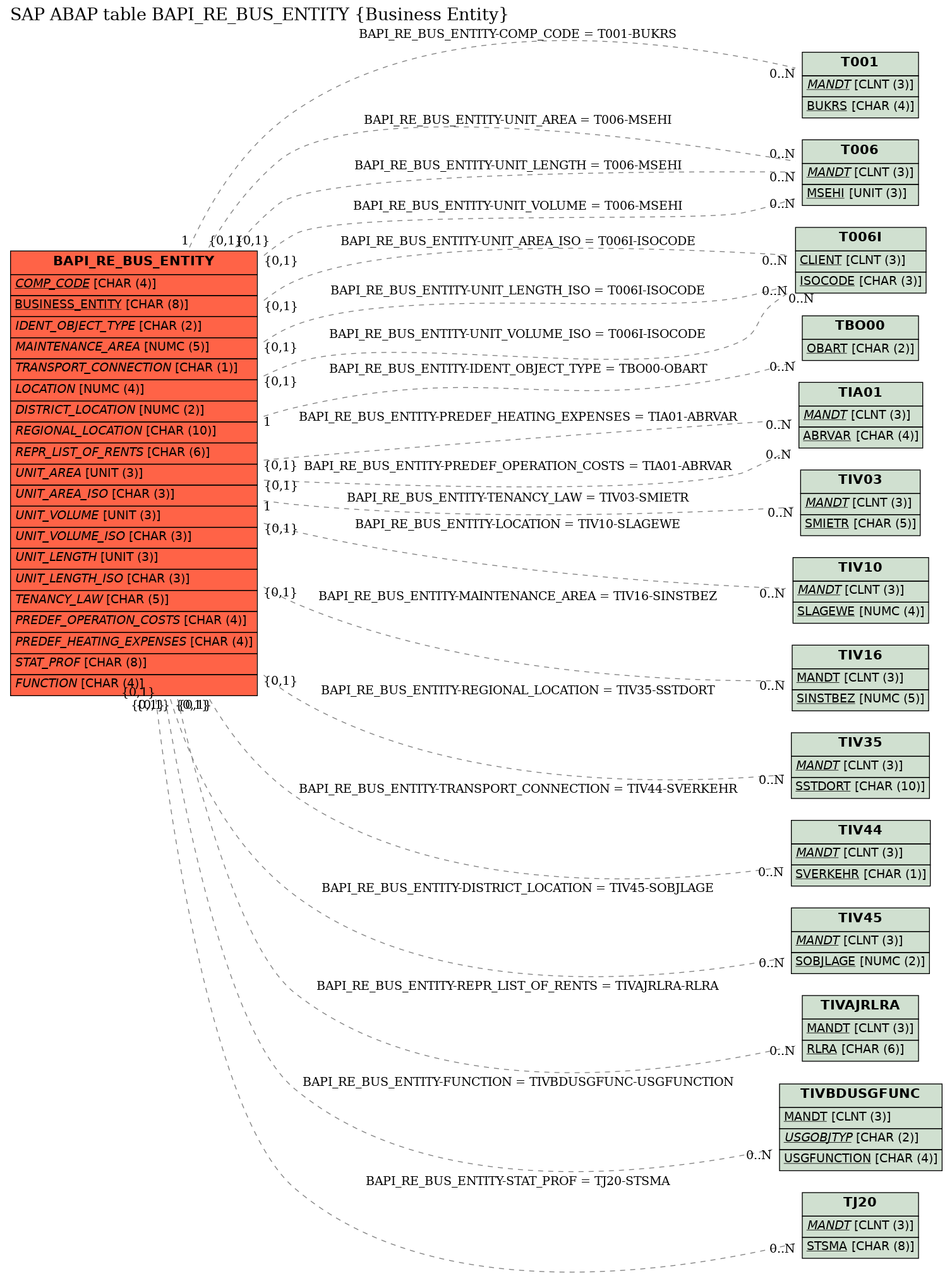 E-R Diagram for table BAPI_RE_BUS_ENTITY (Business Entity)