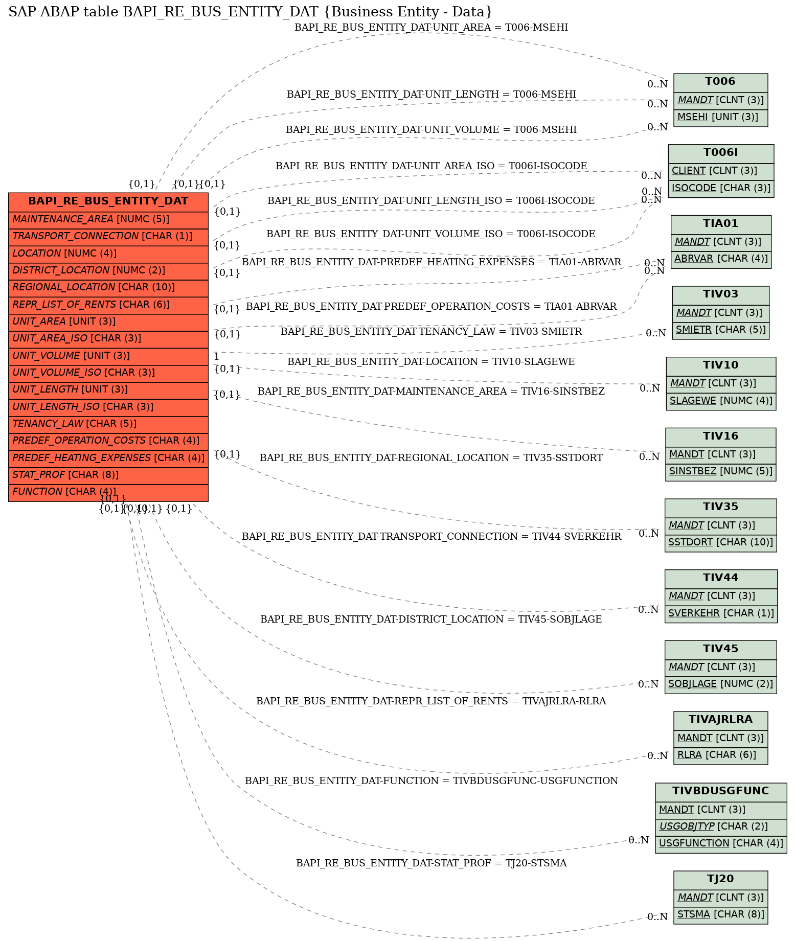 E-R Diagram for table BAPI_RE_BUS_ENTITY_DAT (Business Entity - Data)