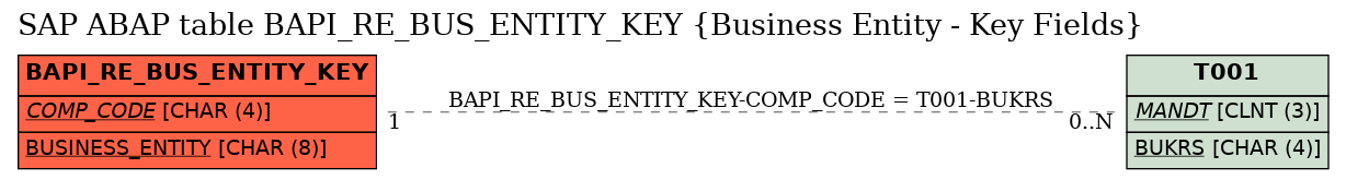 E-R Diagram for table BAPI_RE_BUS_ENTITY_KEY (Business Entity - Key Fields)