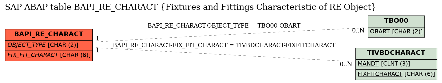 E-R Diagram for table BAPI_RE_CHARACT (Fixtures and Fittings Characteristic of RE Object)