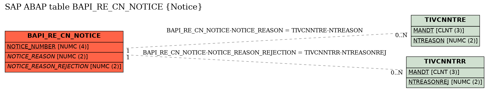 E-R Diagram for table BAPI_RE_CN_NOTICE (Notice)