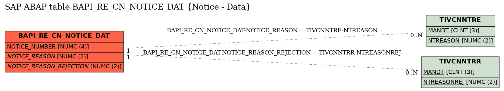 E-R Diagram for table BAPI_RE_CN_NOTICE_DAT (Notice - Data)