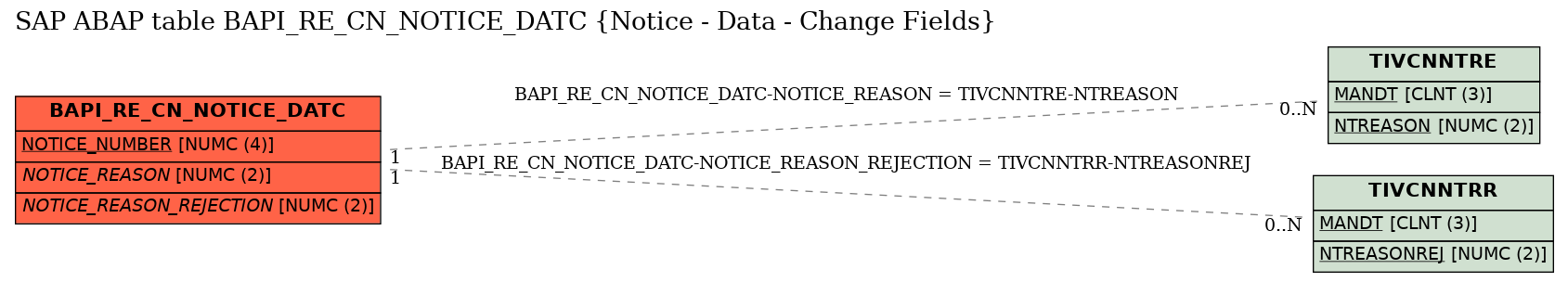 E-R Diagram for table BAPI_RE_CN_NOTICE_DATC (Notice - Data - Change Fields)