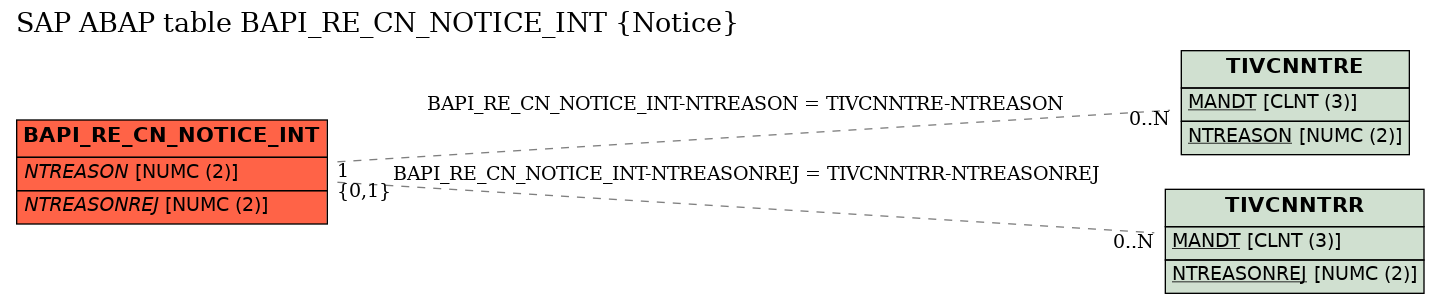 E-R Diagram for table BAPI_RE_CN_NOTICE_INT (Notice)