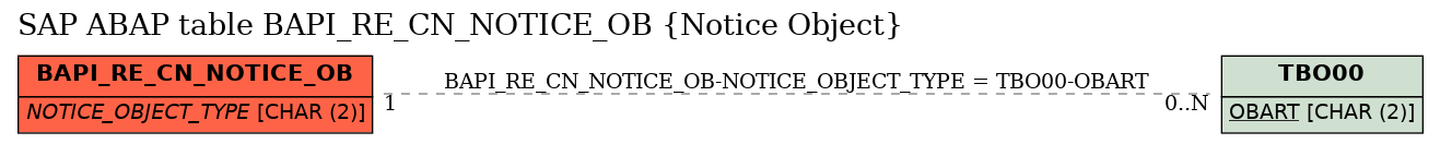 E-R Diagram for table BAPI_RE_CN_NOTICE_OB (Notice Object)