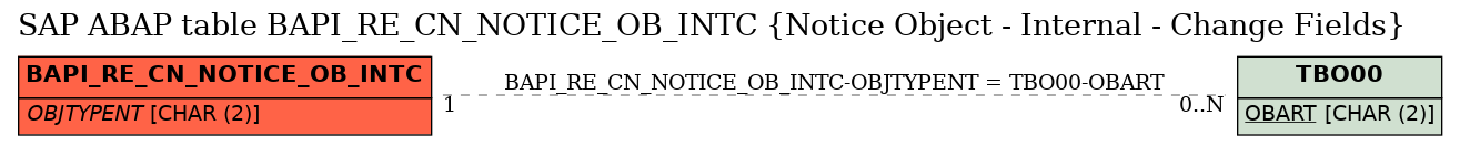 E-R Diagram for table BAPI_RE_CN_NOTICE_OB_INTC (Notice Object - Internal - Change Fields)