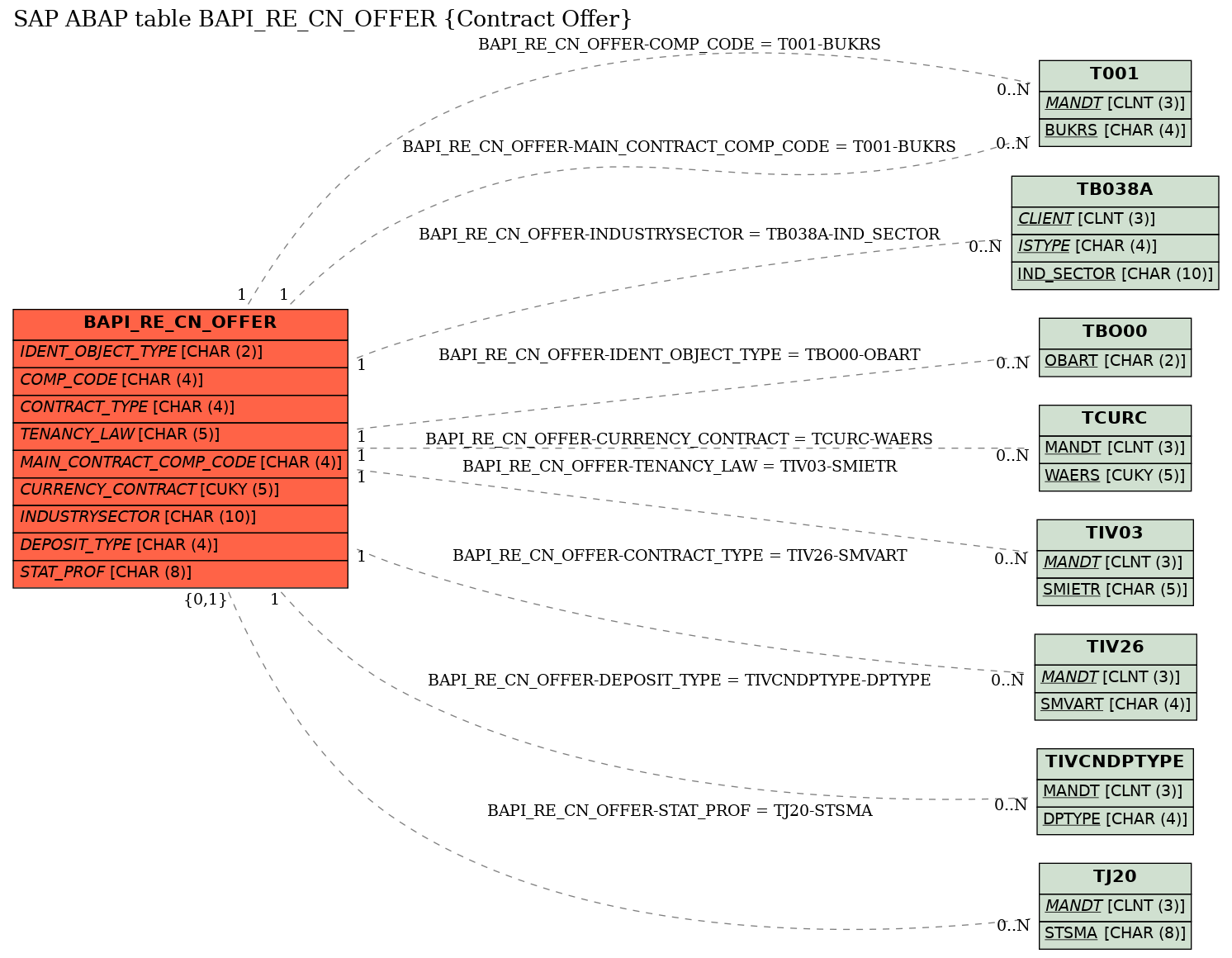 E-R Diagram for table BAPI_RE_CN_OFFER (Contract Offer)