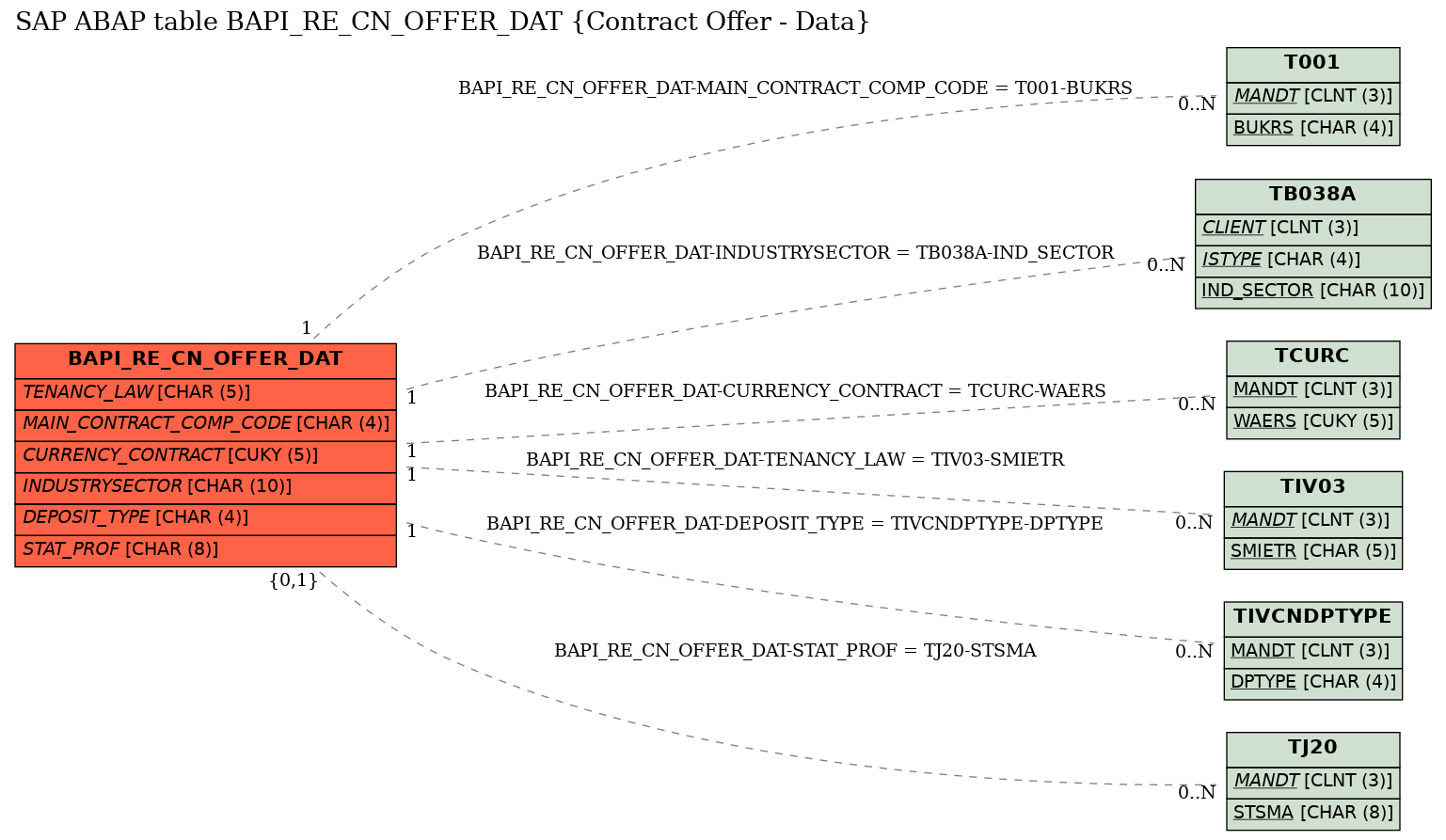 E-R Diagram for table BAPI_RE_CN_OFFER_DAT (Contract Offer - Data)