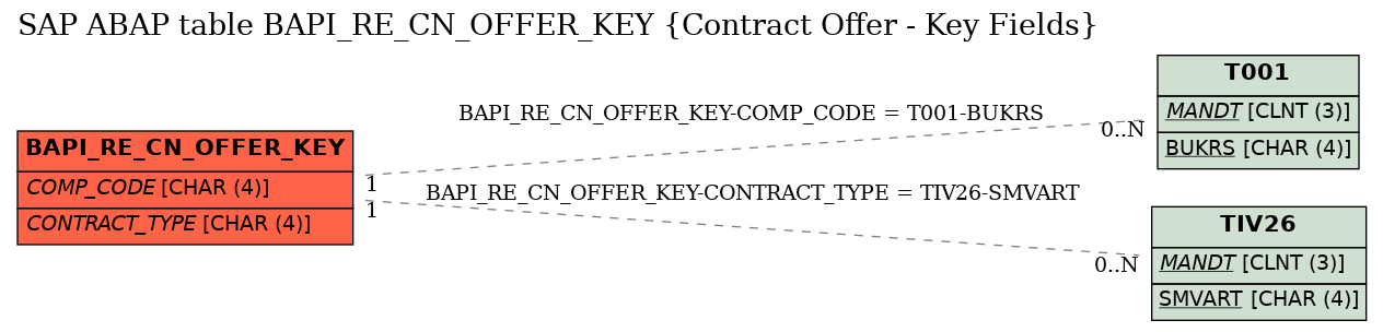 E-R Diagram for table BAPI_RE_CN_OFFER_KEY (Contract Offer - Key Fields)