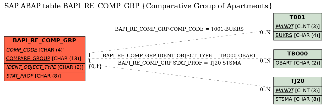 E-R Diagram for table BAPI_RE_COMP_GRP (Comparative Group of Apartments)