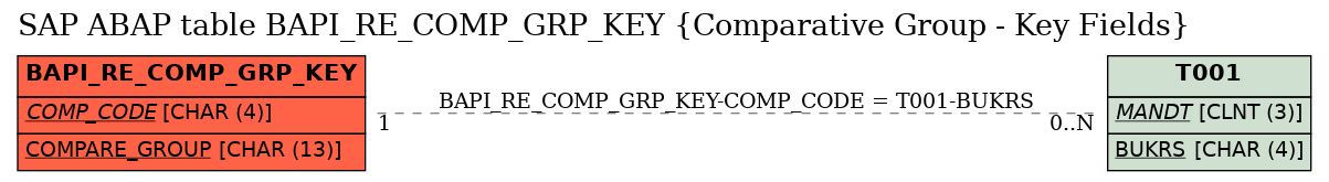 E-R Diagram for table BAPI_RE_COMP_GRP_KEY (Comparative Group - Key Fields)