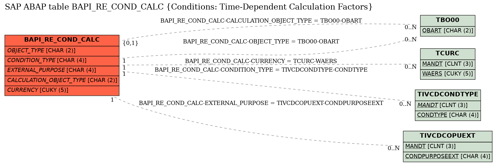 E-R Diagram for table BAPI_RE_COND_CALC (Conditions: Time-Dependent Calculation Factors)