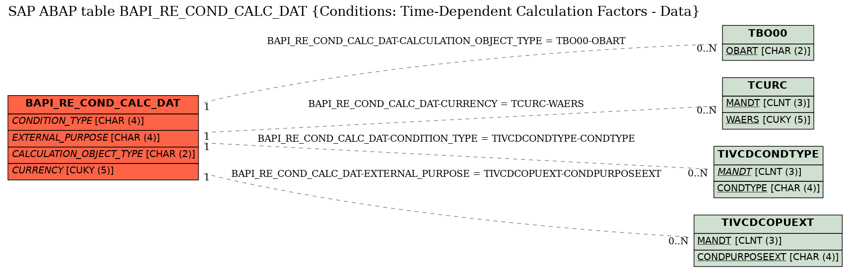 E-R Diagram for table BAPI_RE_COND_CALC_DAT (Conditions: Time-Dependent Calculation Factors - Data)