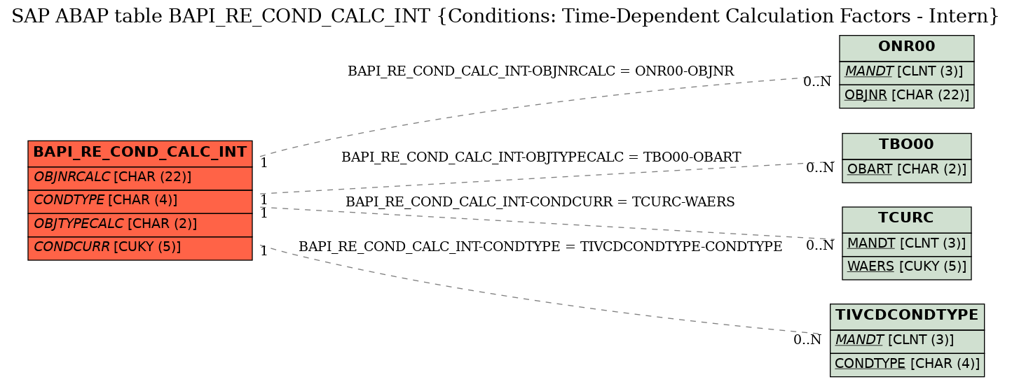 E-R Diagram for table BAPI_RE_COND_CALC_INT (Conditions: Time-Dependent Calculation Factors - Intern)