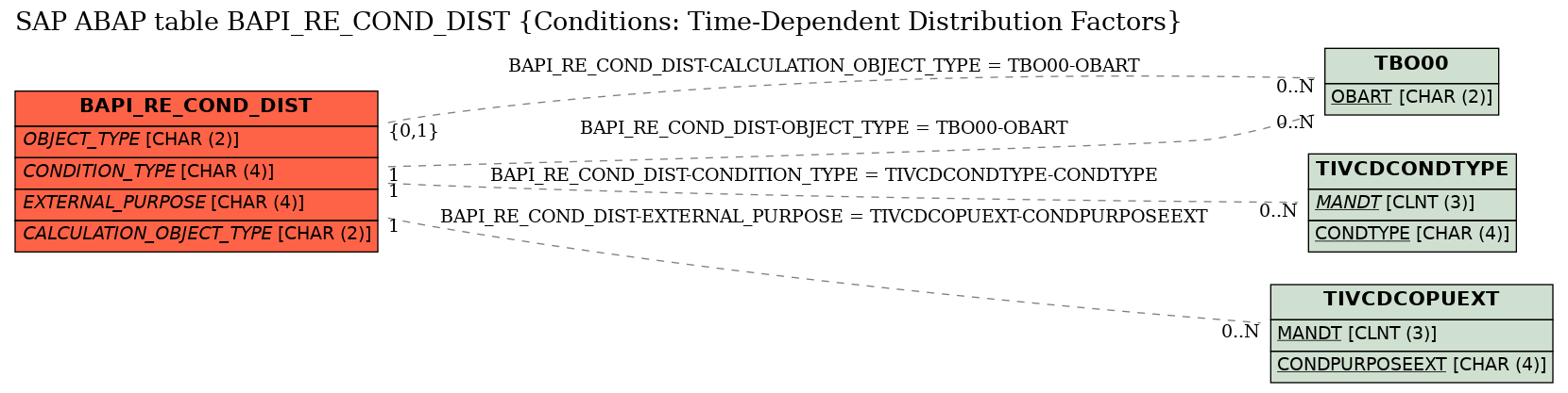 E-R Diagram for table BAPI_RE_COND_DIST (Conditions: Time-Dependent Distribution Factors)