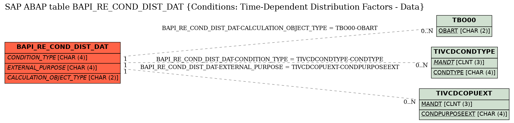 E-R Diagram for table BAPI_RE_COND_DIST_DAT (Conditions: Time-Dependent Distribution Factors - Data)