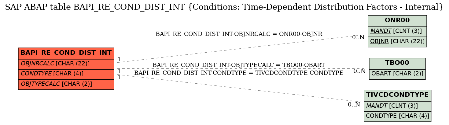 E-R Diagram for table BAPI_RE_COND_DIST_INT (Conditions: Time-Dependent Distribution Factors - Internal)
