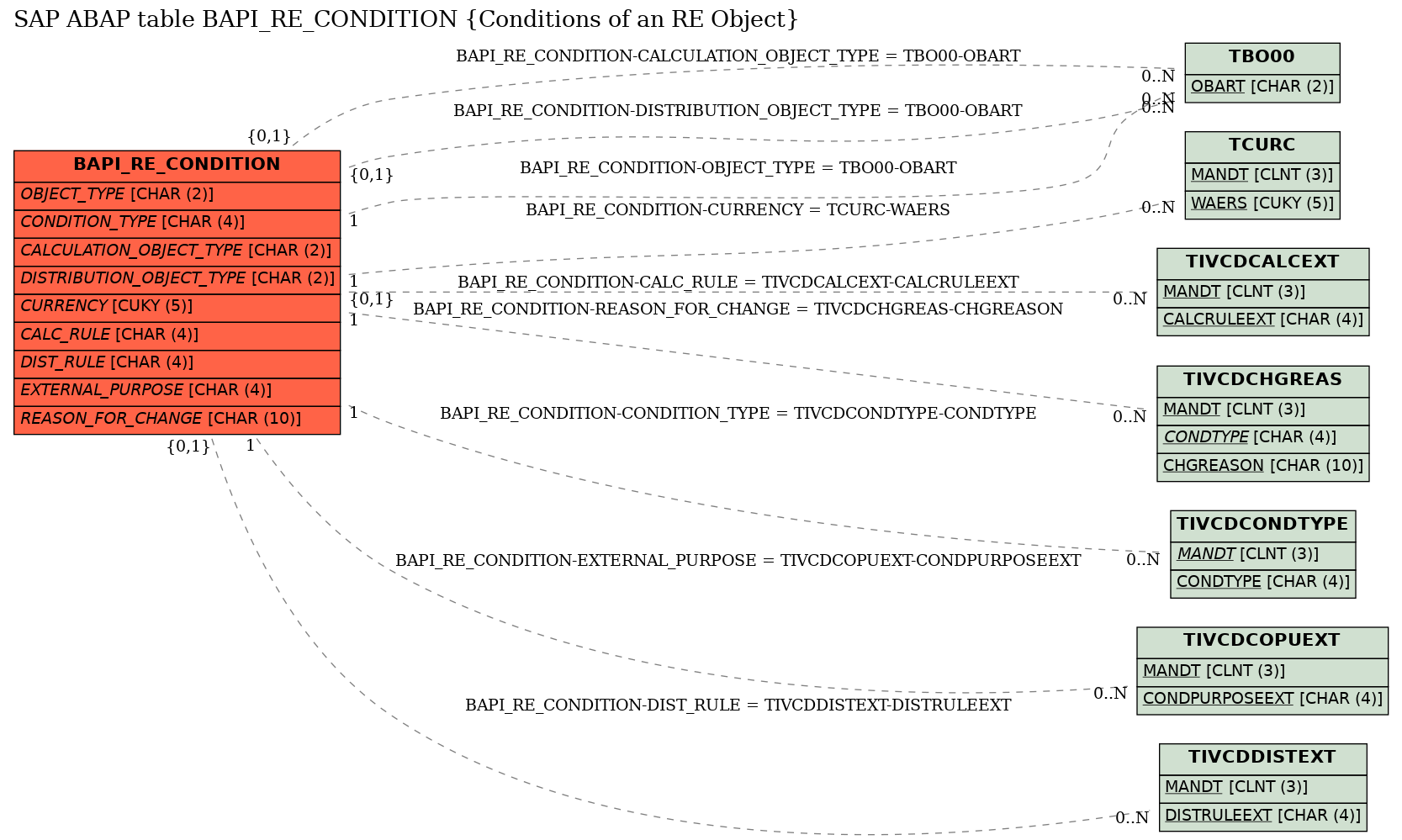 E-R Diagram for table BAPI_RE_CONDITION (Conditions of an RE Object)