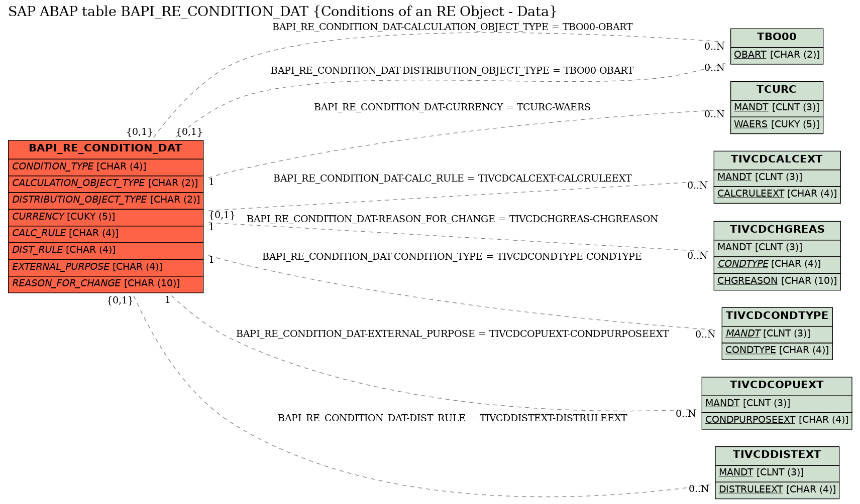 E-R Diagram for table BAPI_RE_CONDITION_DAT (Conditions of an RE Object - Data)