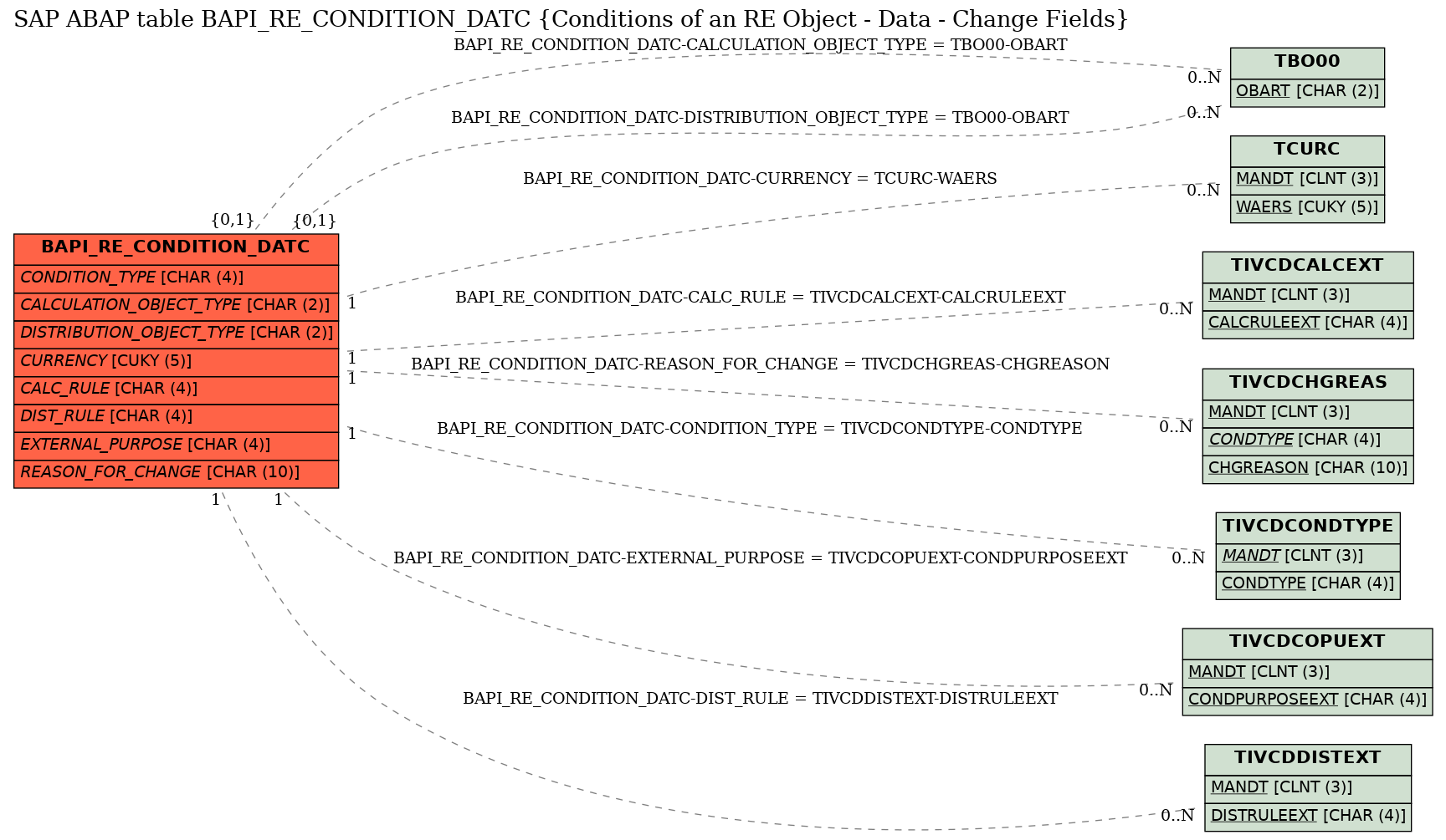 E-R Diagram for table BAPI_RE_CONDITION_DATC (Conditions of an RE Object - Data - Change Fields)