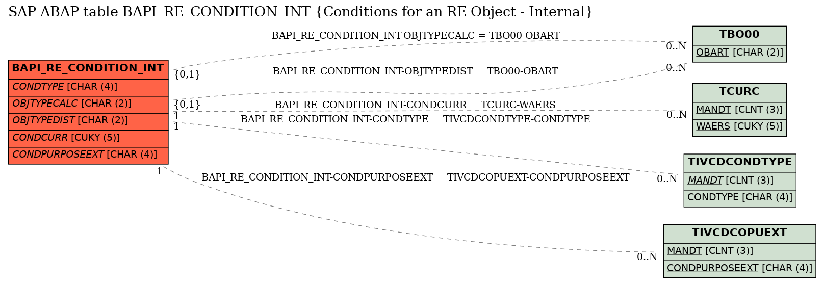 E-R Diagram for table BAPI_RE_CONDITION_INT (Conditions for an RE Object - Internal)