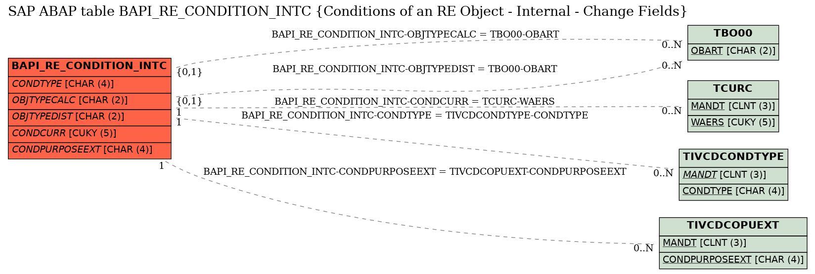 E-R Diagram for table BAPI_RE_CONDITION_INTC (Conditions of an RE Object - Internal - Change Fields)