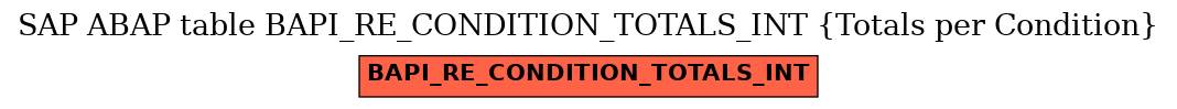 E-R Diagram for table BAPI_RE_CONDITION_TOTALS_INT (Totals per Condition)