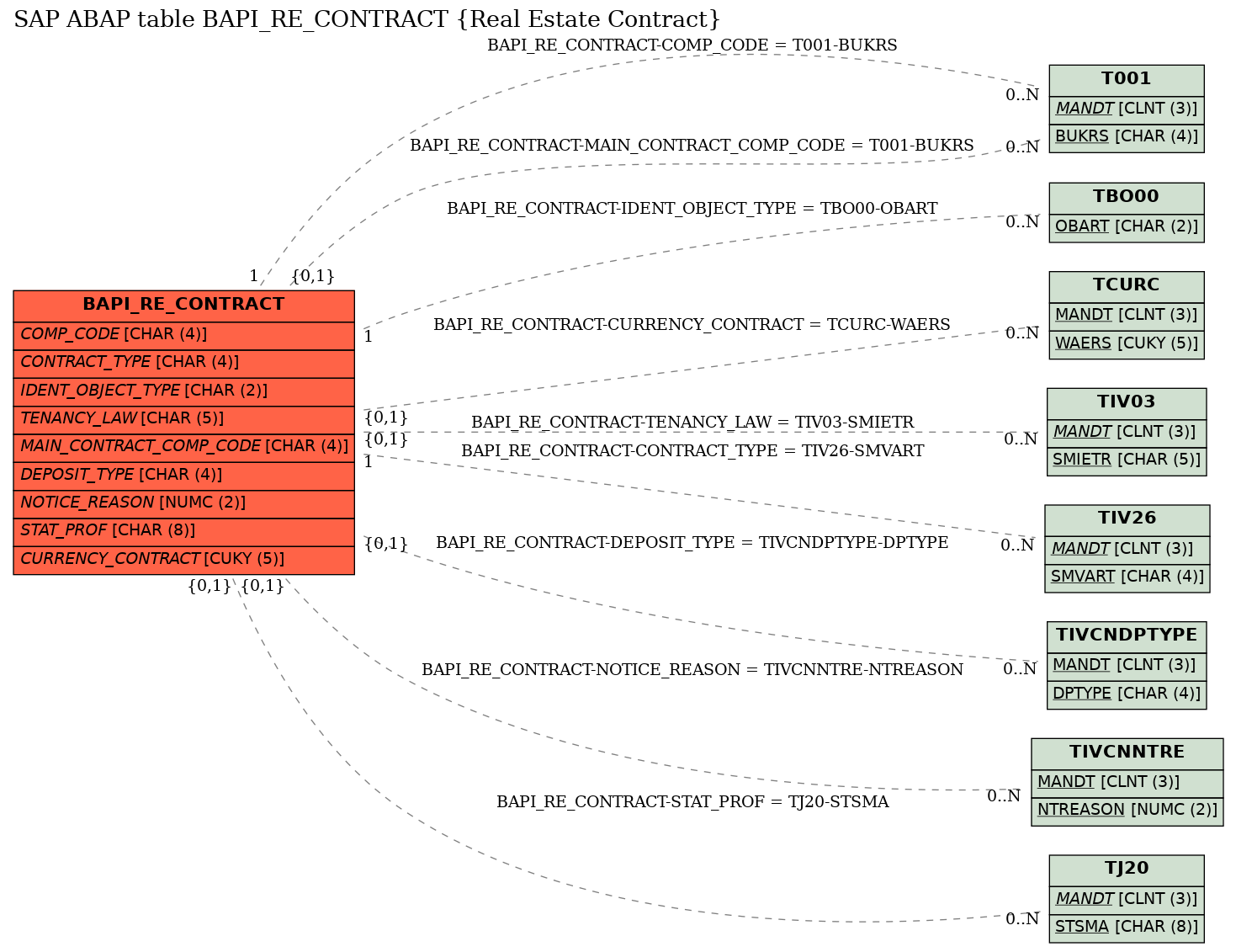 E-R Diagram for table BAPI_RE_CONTRACT (Real Estate Contract)