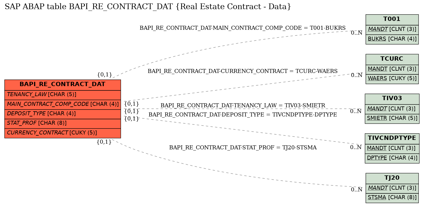 E-R Diagram for table BAPI_RE_CONTRACT_DAT (Real Estate Contract - Data)