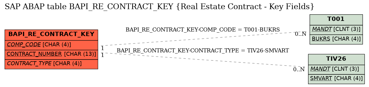 E-R Diagram for table BAPI_RE_CONTRACT_KEY (Real Estate Contract - Key Fields)