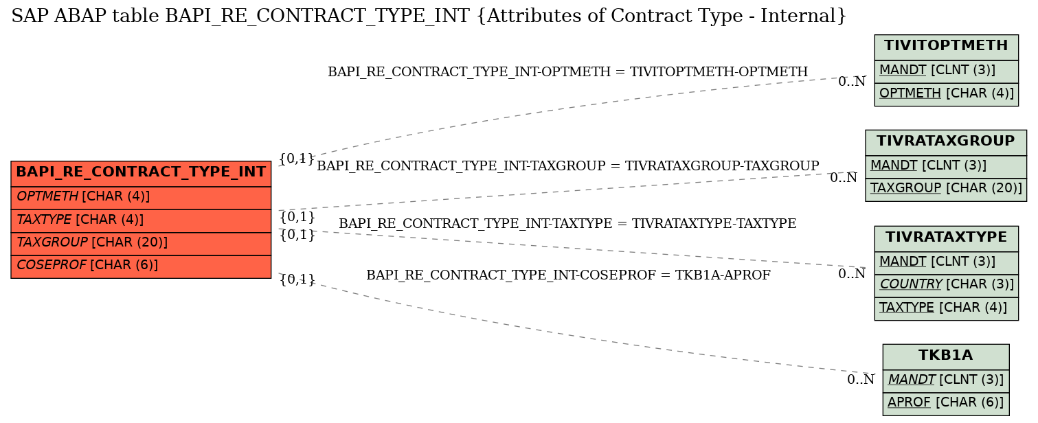 E-R Diagram for table BAPI_RE_CONTRACT_TYPE_INT (Attributes of Contract Type - Internal)