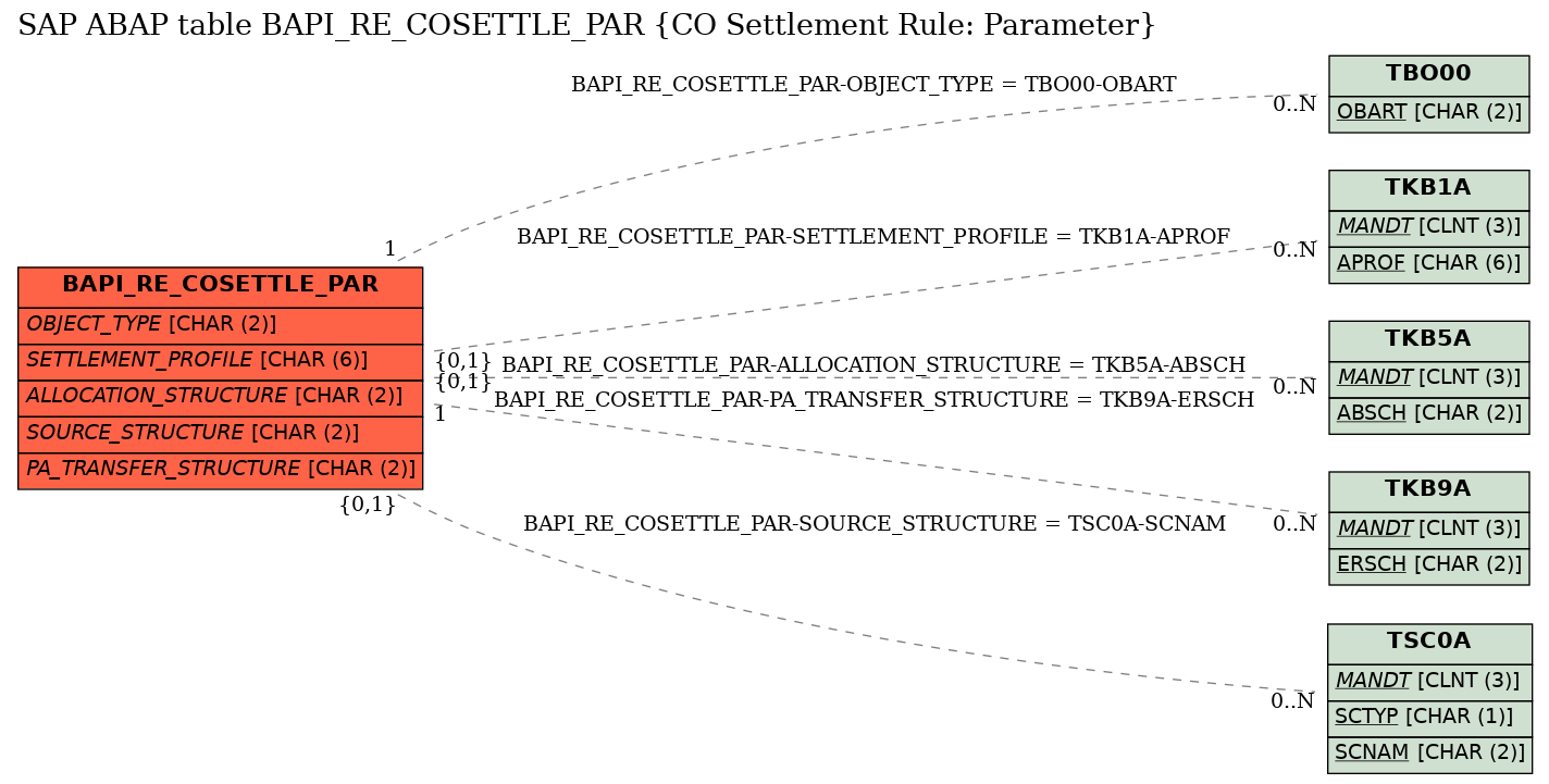 E-R Diagram for table BAPI_RE_COSETTLE_PAR (CO Settlement Rule: Parameter)