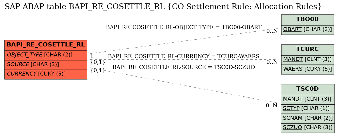 E-R Diagram for table BAPI_RE_COSETTLE_RL (CO Settlement Rule: Allocation Rules)