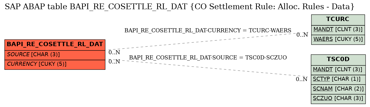 E-R Diagram for table BAPI_RE_COSETTLE_RL_DAT (CO Settlement Rule: Alloc. Rules - Data)