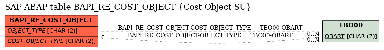 E-R Diagram for table BAPI_RE_COST_OBJECT (Cost Object SU)