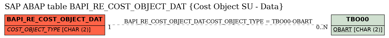 E-R Diagram for table BAPI_RE_COST_OBJECT_DAT (Cost Object SU - Data)