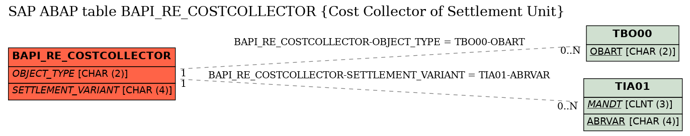 E-R Diagram for table BAPI_RE_COSTCOLLECTOR (Cost Collector of Settlement Unit)