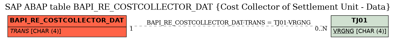 E-R Diagram for table BAPI_RE_COSTCOLLECTOR_DAT (Cost Collector of Settlement Unit - Data)