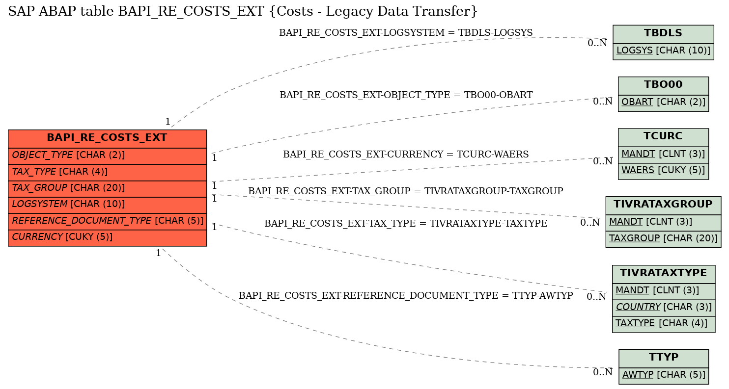 E-R Diagram for table BAPI_RE_COSTS_EXT (Costs - Legacy Data Transfer)