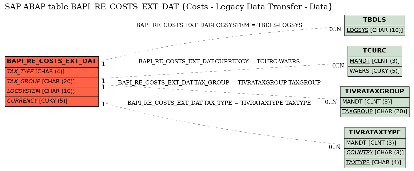 E-R Diagram for table BAPI_RE_COSTS_EXT_DAT (Costs - Legacy Data Transfer - Data)