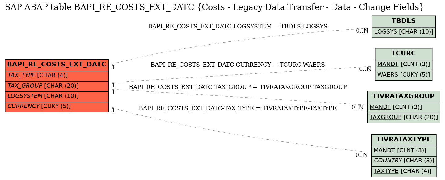 E-R Diagram for table BAPI_RE_COSTS_EXT_DATC (Costs - Legacy Data Transfer - Data - Change Fields)