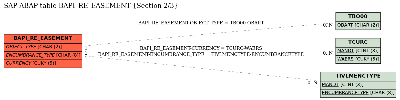 E-R Diagram for table BAPI_RE_EASEMENT (Section 2/3)