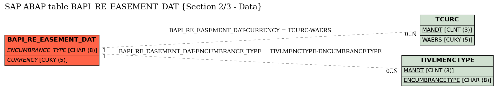 E-R Diagram for table BAPI_RE_EASEMENT_DAT (Section 2/3 - Data)