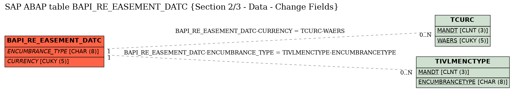 E-R Diagram for table BAPI_RE_EASEMENT_DATC (Section 2/3 - Data - Change Fields)